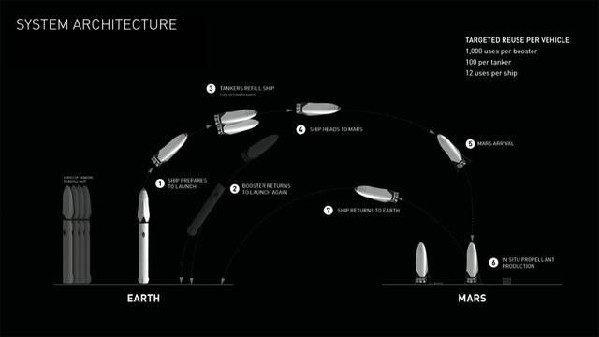 超级复用火箭BFR能否开启火星征途？