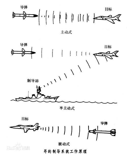 防空导弹在空中是怎么转向的？