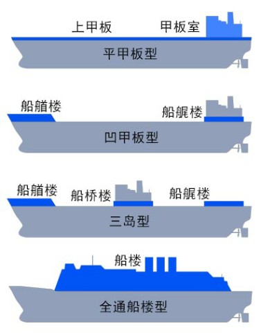 现代军舰的艏楼设计的比较高大就是为了雷达看得远吗？